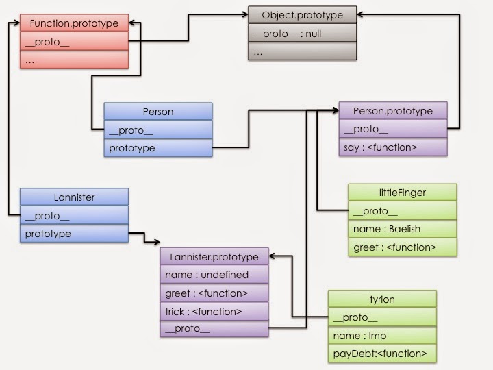 Inheritance in JavaScript