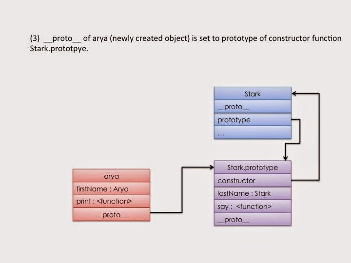 __proto__ of new object being set