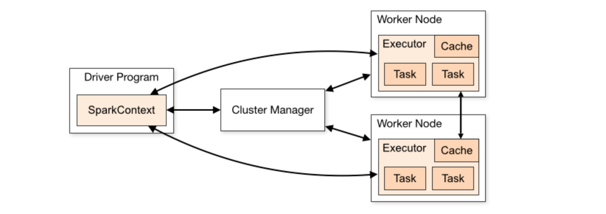 Spark Architecture