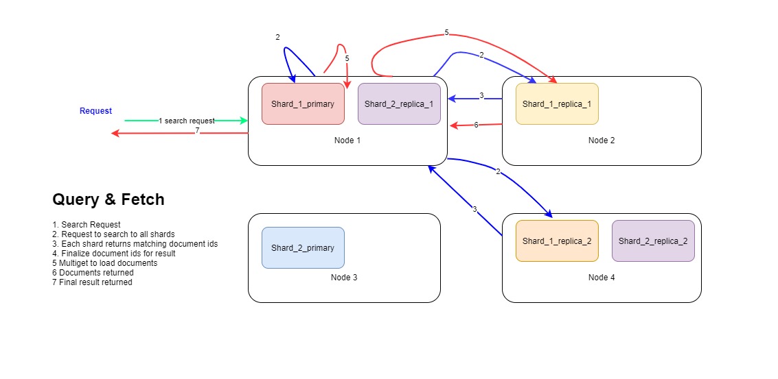 Query and Fetch